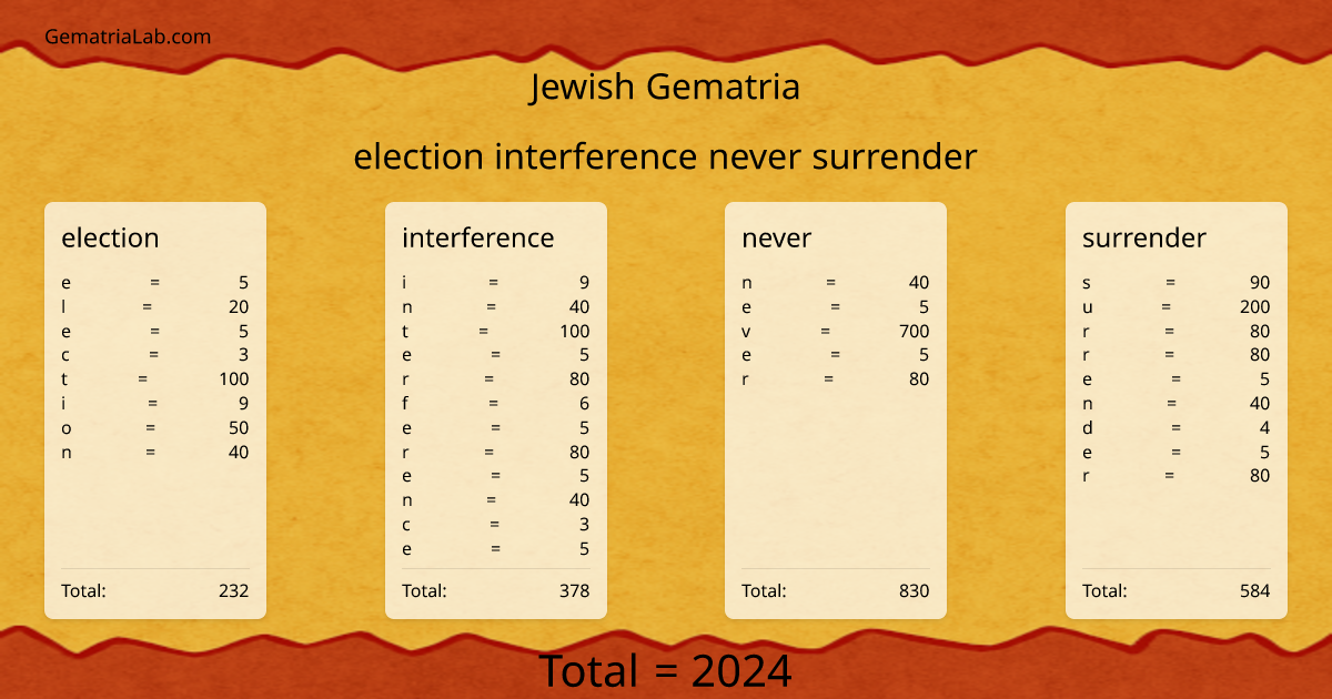 election interference never surrender in jewish Gematria